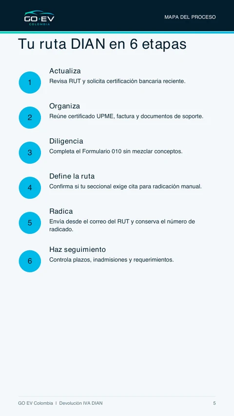 Mapa de las seis etapas de la devolución del IVA ante la DIAN