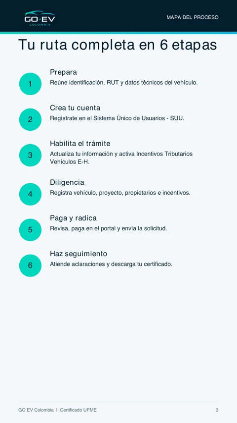 Mapa de las seis etapas para solicitar el certificado UPME